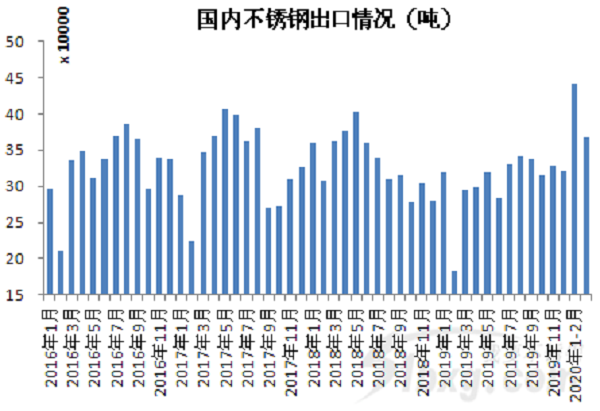 降17%！前3個月不銹鋼答卷來了